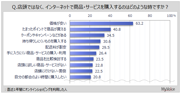 マイボイスコム調査：オンラインショッピング、スマホ利用者の4割以上が「食料品・衣料品」を購入、「価格が安い」が選択理由の6割強