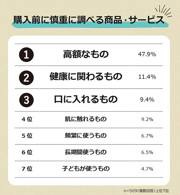 購入前に慎重に調べる商品、1位は「家電」 高額商品や健康関連商品は入念にリサーチ - マイスタースタジオ調査