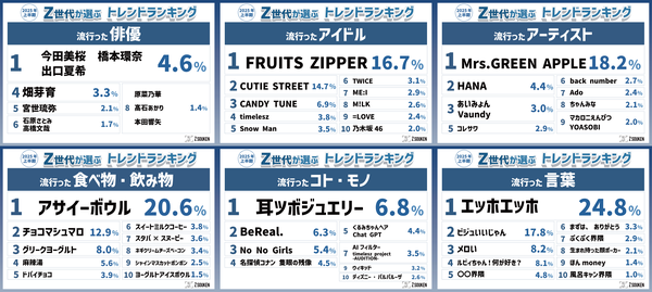 Z世代が選ぶ2025年上半期トレンドランキング発表！「エッホエッホ」「アサイーボウル」「一生友子」が人気トップに