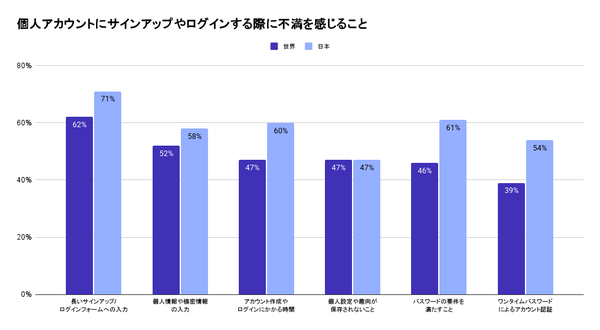 【調査】Oktaが発表「Customer Identity Trends Report 2025」 - 日本のユーザーはログイン体験に不満を感じながらもサービスを継続利用