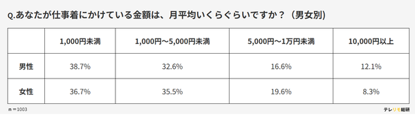 リモートワーク時代の服装事情調査：男女・勤務形態で異なる「ちょうどいい」の基準