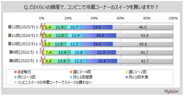 コンビニスイーツ調査2025：ローソンが人気首位、購入許容額は上昇傾向 - マイボイスコム調査