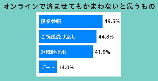 博報堂生活総研調査：4割以上が「授業参観」「就職面接」などのオンライン化を許容、デジタル化による生活意識の変化も明らかに