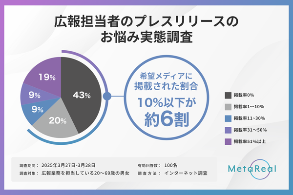 広報担当者の6割がプレスリリース掲載率10%以下と判明、メタリアルの調査で「ニュース価値不足」が主因に