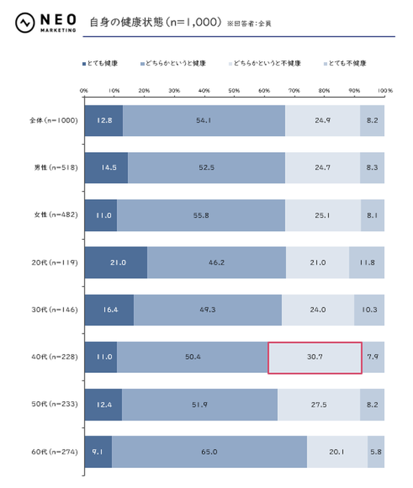 健康意識調査：全体の53%が健康投資に前向き、20代は価格よりブランド重視の傾向 - ネオマーケティング