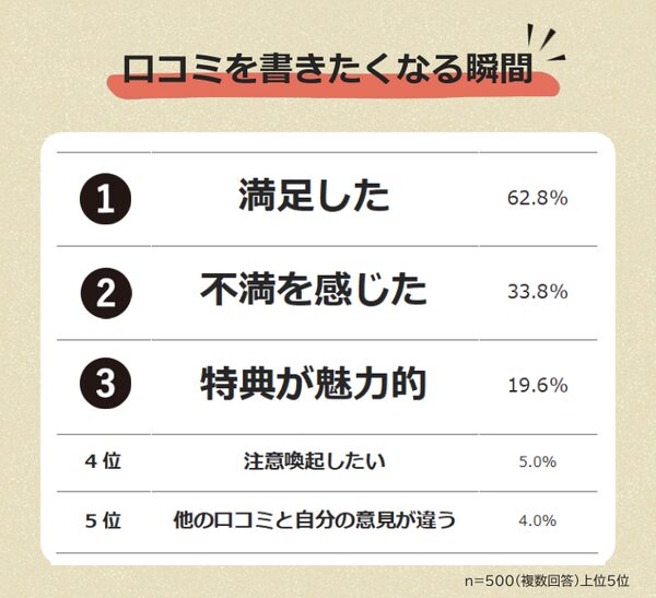 【調査】口コミを書きたくなる瞬間は「満足したとき」が6割超 - マイスタースタジオの意識調査から明らかに