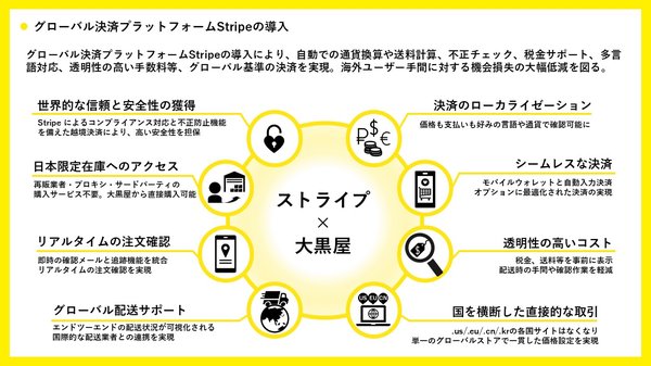 大黒屋、グローバル決済プラットフォーム「Stripe」を導入し20カ国以上へのグローバル販売を実現へ - 中古ブランド品二次流通事業者として日本初