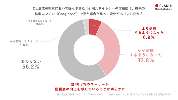 生成AI検索の引用元サイト、約6割のユーザーが訪問し約4割が信頼度向上 - PLAN-B調査