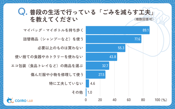 シニア層の9割がマイバッグ・マイボトル活用、約4割が不用品買取に関心あり―コスモラボ調査