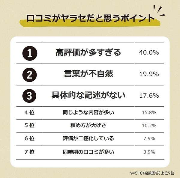 「ヤラセ口コミ」に関する意識調査結果が公開、95.7%が「ヤラセだと思った経験あり」と回答