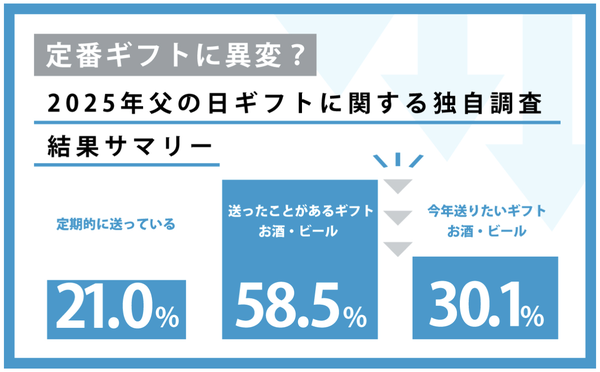 【調査】父の日ギフト、定番の「お酒・ビール」が人気半減？4割が「失敗経験あり」と回答 - DJI調査