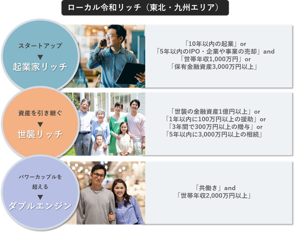 読売広告社が発表：地方の「令和リッチ」調査、東北・九州エリアで異なる富裕層の消費傾向と特性が明らかに