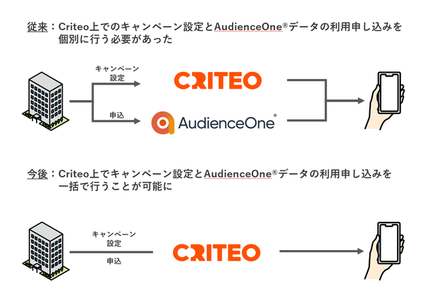 Hakuhodo DY ONEとCriteo、DMPとDSPのデータ連携を大幅強化 - シームレスなターゲティング広告配信を実現