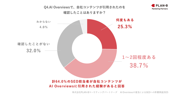 【調査】AI Overviewsの普及でSEO流入に影響、約45%が減少を実感 PLAN-Bマーケティングパートナーズ調査