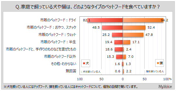 ペットフードに関する調査結果報告：消費者の情報源と悩みへの対処法