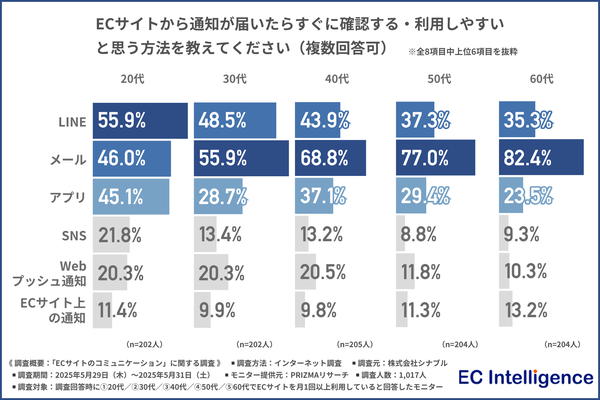 ECサイト通知の効果調査：年代別に異なる好ましい通知方法と購買行動への影響【シナブル調べ】