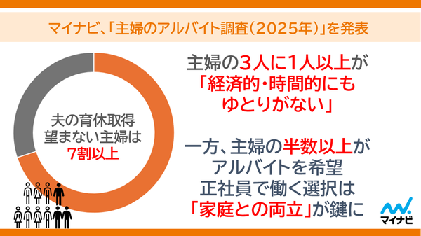 マイナビ調査2025：主婦の7割が結婚前は正社員、現在アルバイト中の主婦の63%が今後も非正規就業を希望