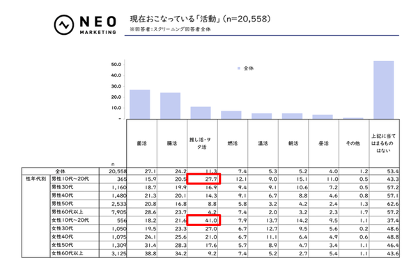 【調査結果】2025年推し活実態調査：実在人物が76.4%でトップ、4人に1人が他の趣味を犠牲に - ネオマーケティング