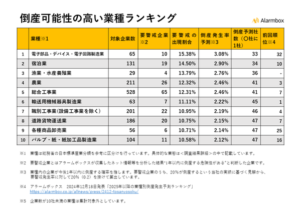 【2024年最新調査】製造業や一次産業で倒産危険度上昇、アラームボックス社が倒産リスクの高い上位10業種を発表