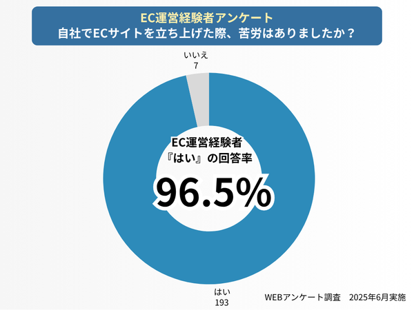 【調査】ECサイト立ち上げ時に96.5%が「大きな苦労」と回答 - 最大の課題は「担当者育成」と「サイト構築」