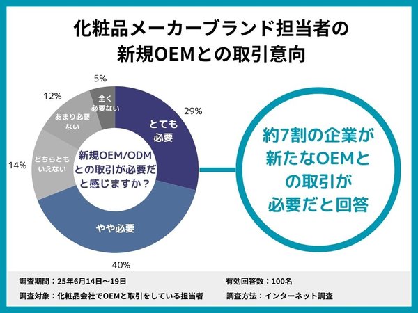 化粧品OEMの現状調査：約7割の企業が新規パートナーを求め、対応力不足による機会損失は年間40.5億円に【ベイコスメティックス調査】