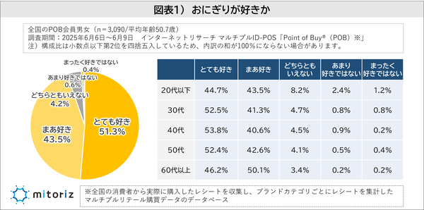 94.8％がおにぎり好き！調査で明らかになった価格高騰下でのおにぎり消費実態と価格意識
