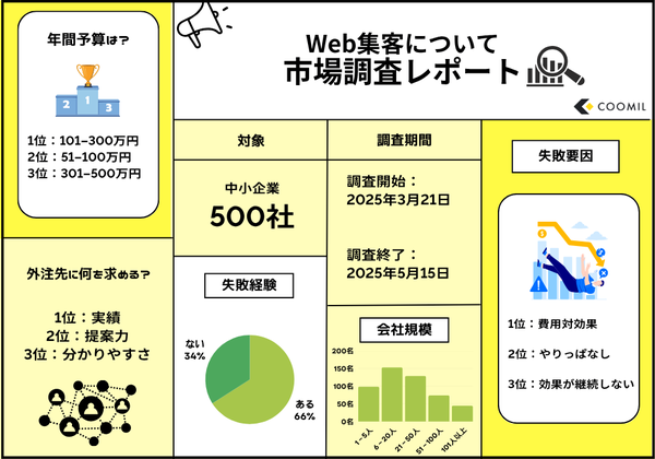 【調査結果】中小企業500社のWeb集客実態：SEO対策が最も実施される施策、費用対効果不足が失敗の主因に