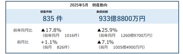 帝国データバンク調査：2025年5月の企業倒産件数が3年1カ月ぶりに前年割れ、835件で17.8%減