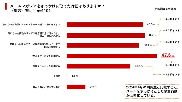 ライトアップとユミルリンクの共同調査：SNSや生成AI時代でもメールマガジン起点の購買行動が活性化、年代別の情報収集ツールの差も明らかに