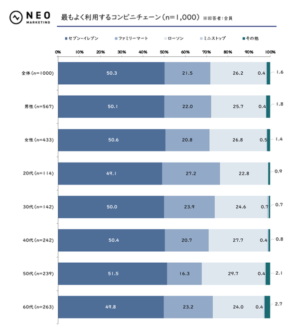 【調査】コンビニ利用実態：若年層は「限定性」重視、40代以上は「価格訴求」を求める傾向が明らかに