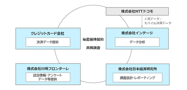NTTドコモとインテージ、川崎フロンターレのスタジアム周辺で人流・消費行動分析の実証実験を実施、試合1回あたり2,419万円の経済効果を算出