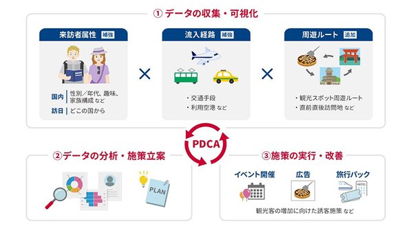 電通総研ら5社、広島県でデータ活用型観光マーケティングの実証実験を実施 - インバウンドから国内観光客向けに展開