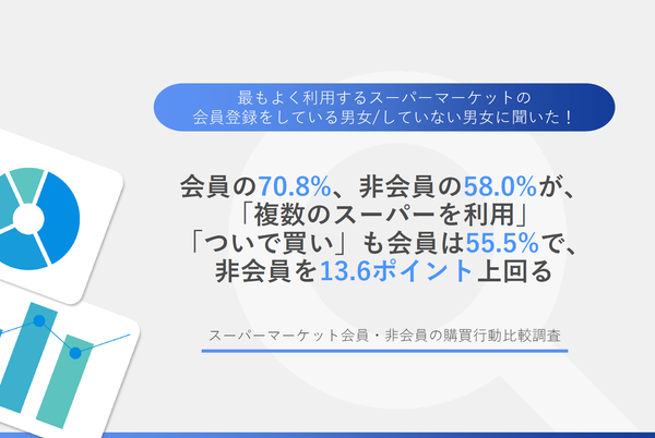【調査】スーパーマーケット会員・非会員の購買行動比較、会員は週2-3回利用が最多で目的外購入も多い - MGRe