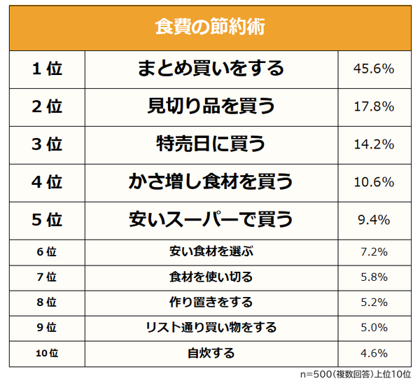 食費節約術の第1位は「まとめ買い」、安くて多く購入される神食材は「もやし」 - ビズヒッツの調査で明らかに