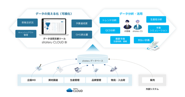 シタテル、アパレルビジネスの意思決定を支援する「sitateru CLOUD BI」機能を追加 - 売上計画や支出管理の可視化を実現
