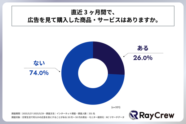 【調査】20代～50代の7割以上が広告を見ても購入に至らず、広告接触と購買行動の実態調査｜株式会社レイクルー