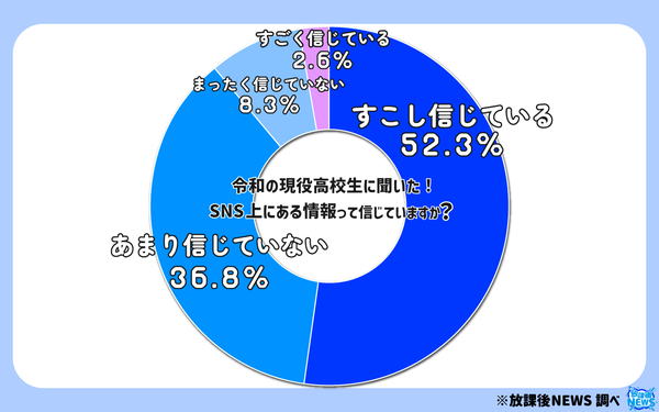 現役高校生の45.1%がSNS上の情報を「信じていない」と回答 - ワカモノリサーチ調査結果