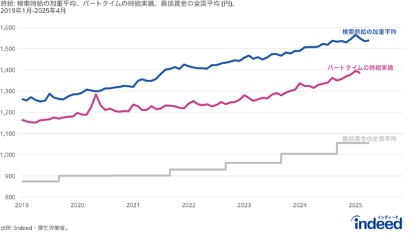 Indeed調査：求職者の検索時給平均は1,539円で6年間で22.3%上昇、最低賃金との差は484円に