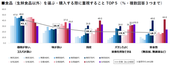 物価高時代の食品選び、最重視は「価格・コスパ」だが70代女性は「国産」「安全性」を優先 - ハルメク調査