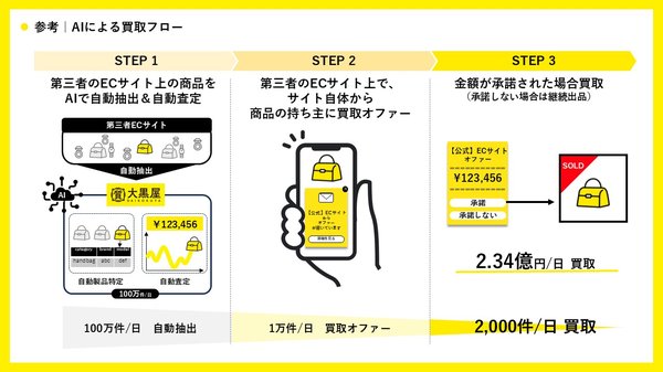 大黒屋、AIを活用したECサイト上のブランド品自動買取サービスを開始 - 1日最大10万件の処理が可能に