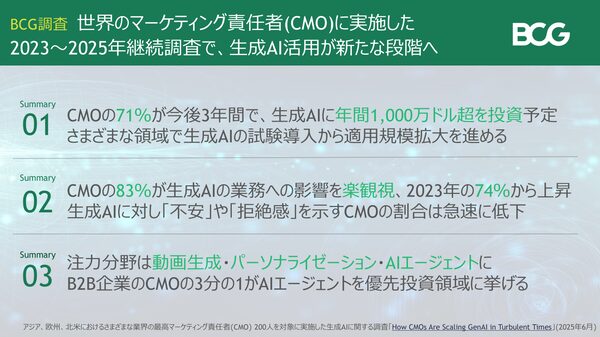 CMOの83%が生成AIの業務影響に楽観的、71%が3年間で年間1000万ドル超の投資計画 - BCG調査
