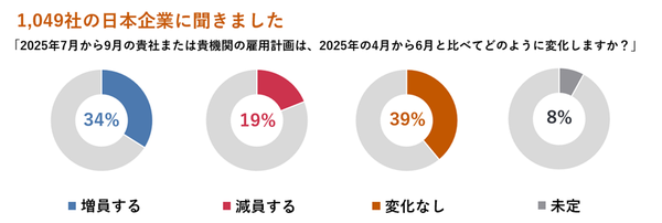 マンパワーグループ、2025年第3四半期の雇用予測調査結果を発表 - 日本の純雇用予測は+15％で上昇傾向継続