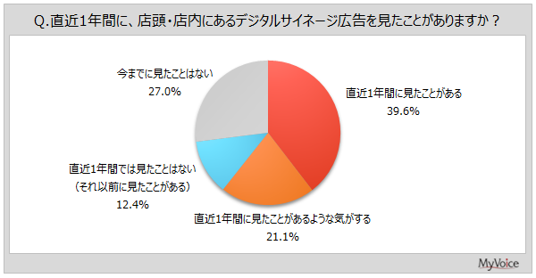 店頭デジタルサイネージ広告の実態調査、見た人は6割強、印象に残る場所は店内が最多