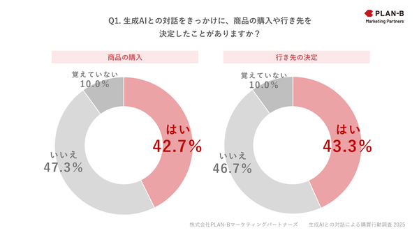 生成AIとの対話が購買行動に影響、約4割が実際に購入経験―PLAN-Bマーケティングパートナーズ調査