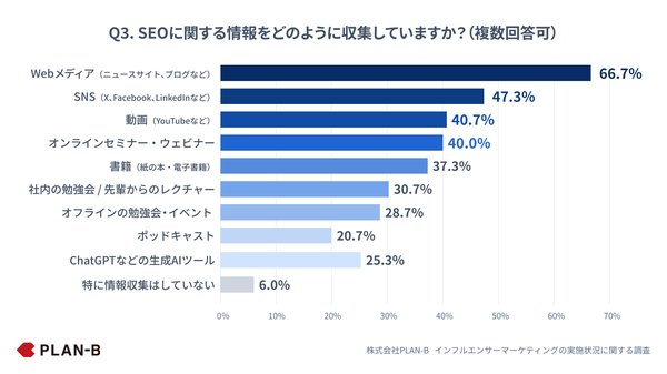 PLAN-B調査：SEO担当者の学習傾向、Google公式ブログが86%の支持 - 情報過多による選別困難が課題に