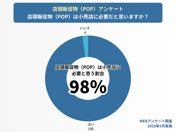 【調査結果】98%が「POPは小売店に必要」と回答 - PXC株式会社の店頭販促物に関する意識調査で運用面の課題も明らかに