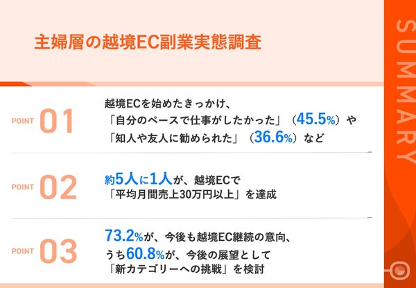 Shopee調査：主婦の越境EC副業実態、約5人に1人が月間売上30万円以上を達成、73.2%が継続意向
