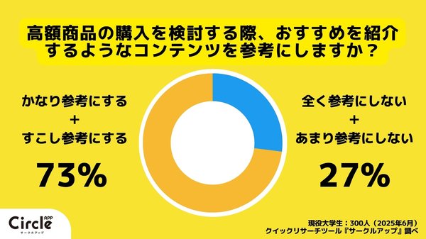 Z世代の約7割が商品購入に「おすすめ紹介系コンテンツ」を参考に！最も利用されるのはInstagramという調査結果