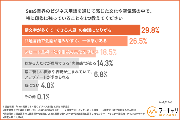 【調査】SaaS業界で働く20-30代が選ぶビジネス用語ランキング、1位は「KPI」 - 業界特有の文化も浮き彫りに