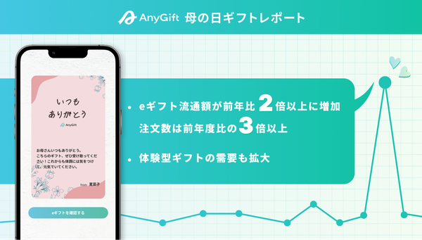 【2025年母の日】AnyGiftのeギフト取引額が前年比2倍超え、体験型ギフトの需要拡大